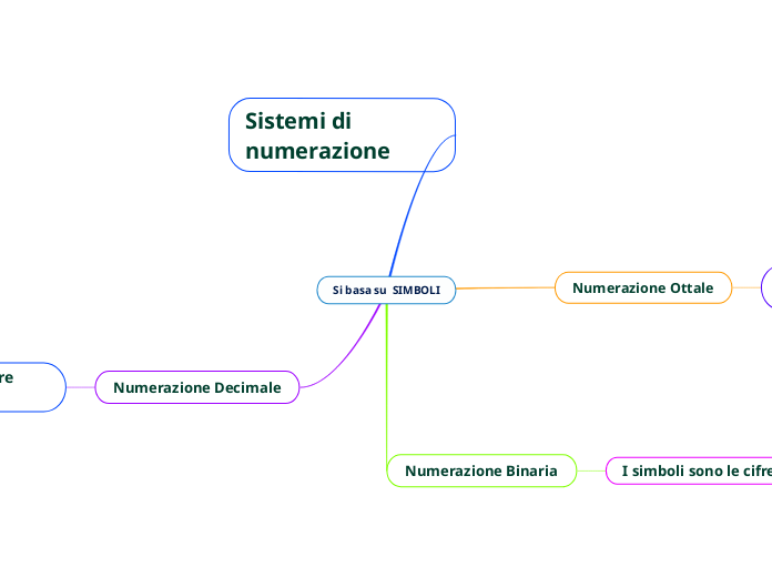 Si basa su SIMBOLI - Mind Map